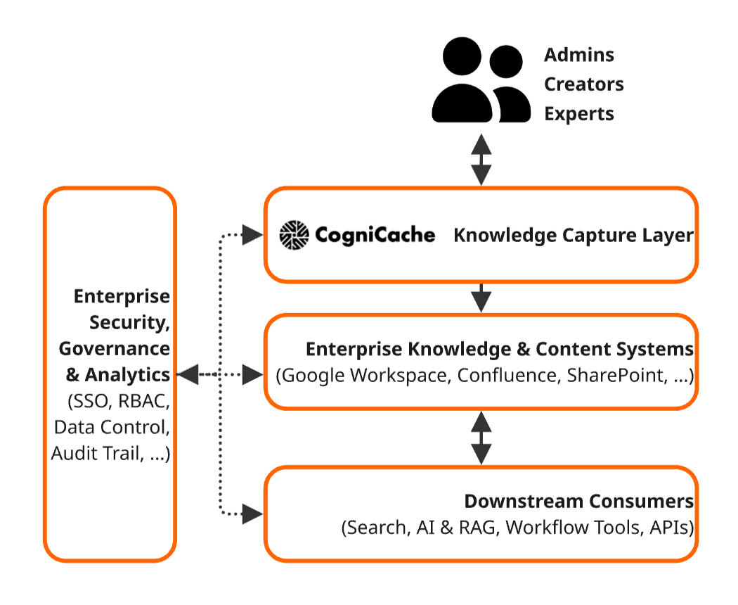 CogniCache from Tacit Knowledge to Structured Documents CogniCache from Tacit Knowledge to Structured Documents