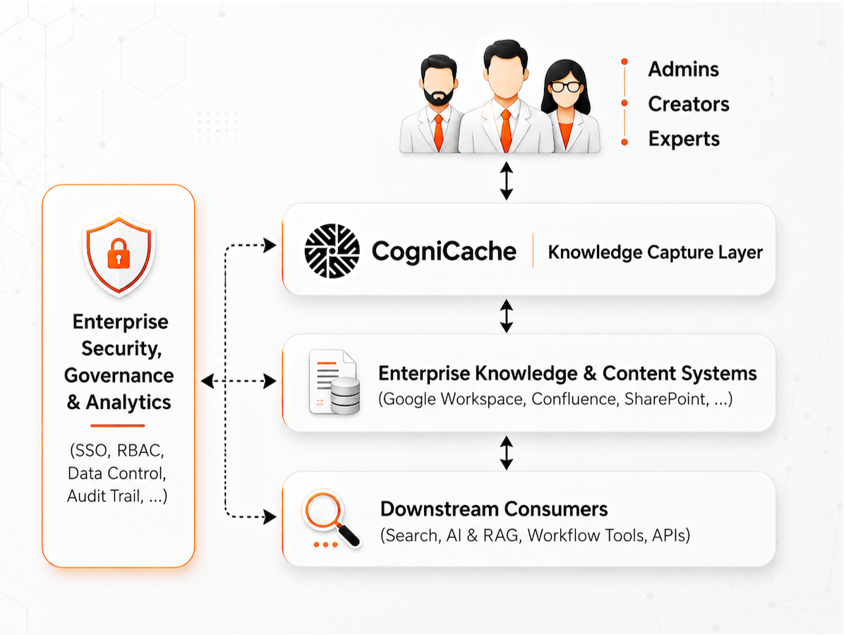 CogniCache from Tacit Knowledge to Structured Documents