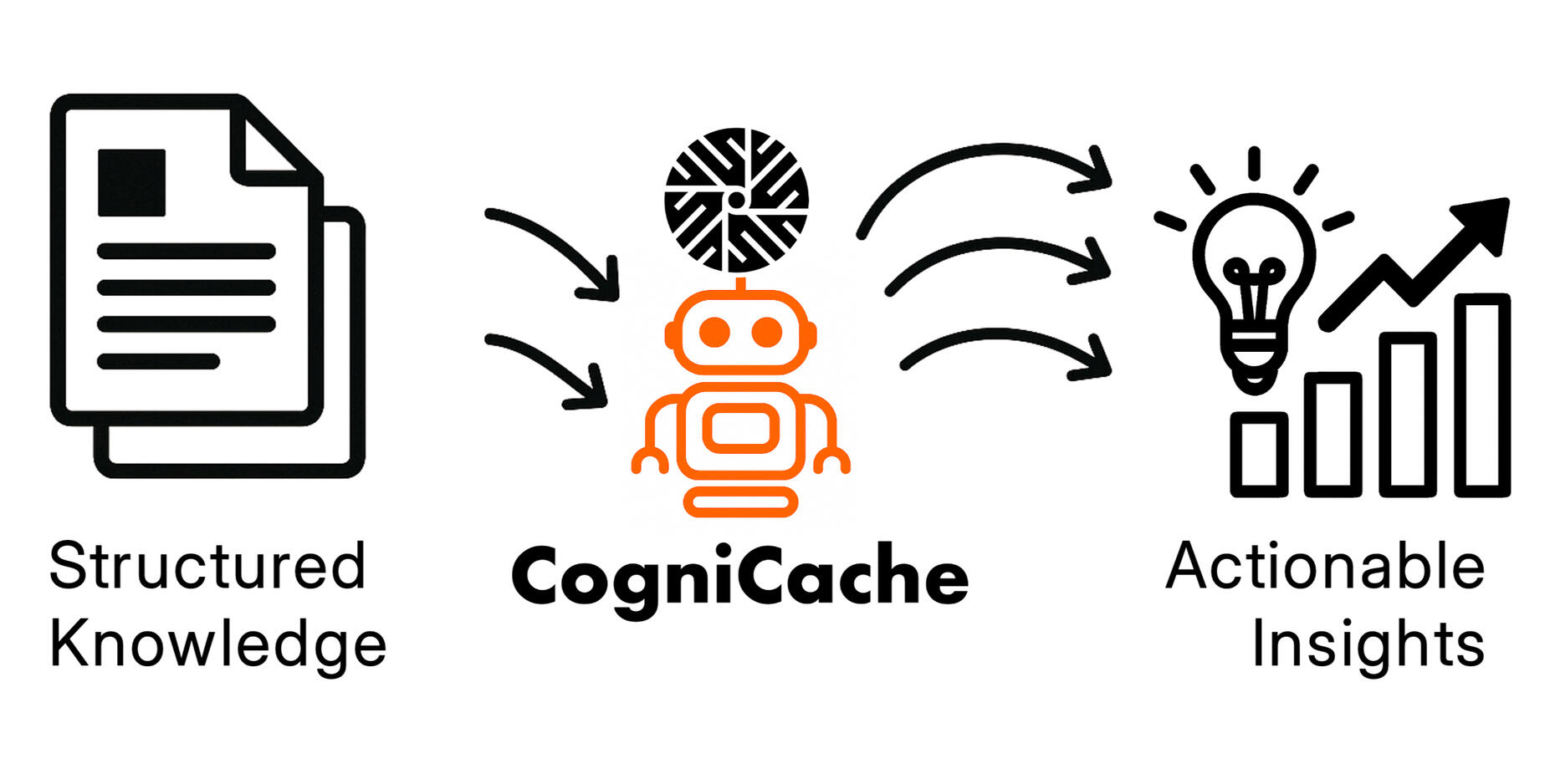 CogniCache from Structured Knowledge to Actionable Insights