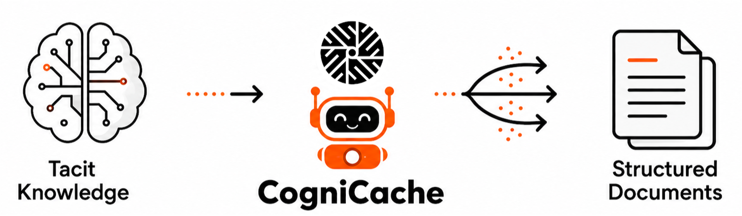 CogniCache from Tacit Knowledge to Structured Documents
